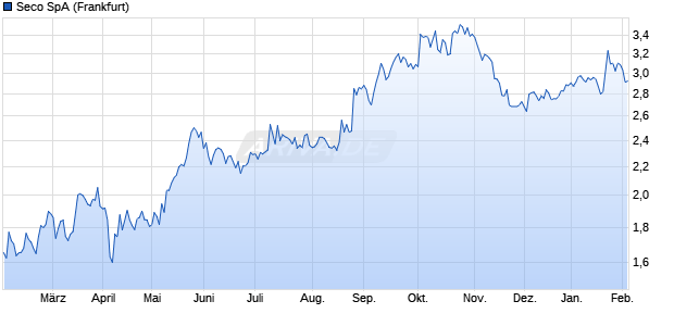 Seco Aktie Chart