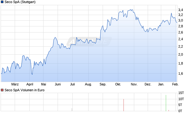 Seco Aktie Chart