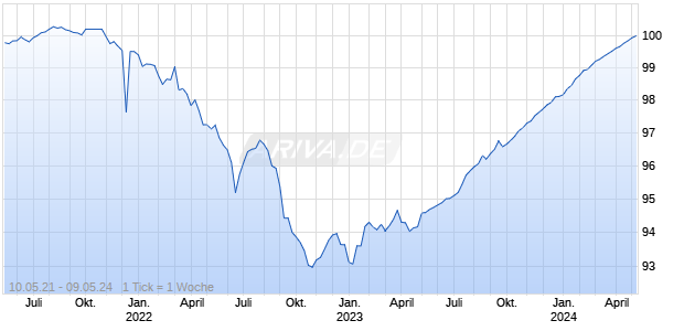 KOMM.AUS. 21/24 MTN Chart