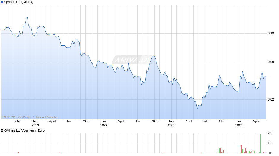 QMines Chart