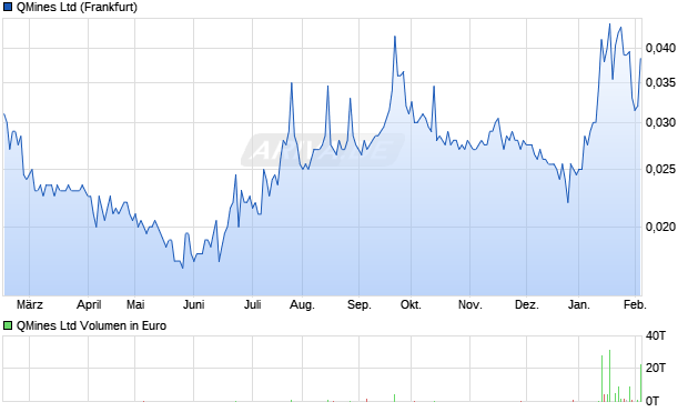 QMines Aktie Chart