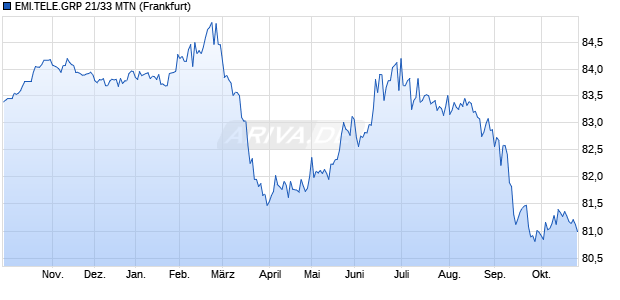 EMI.TELE.GRP 21/33 MTN (WKN A3KQXX, ISIN XS2339427820) Chart