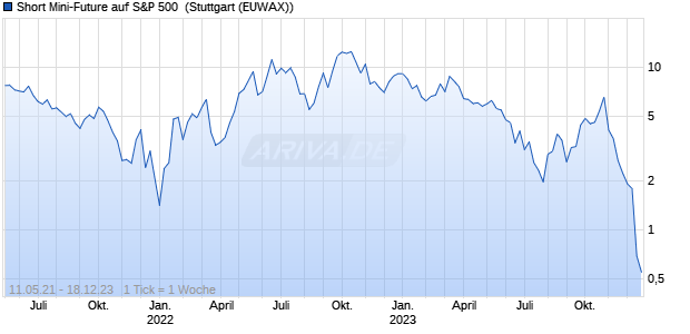 Short Mini-Future auf S&P 500 [Vontobel Financial Pr. (WKN: VQ7PQK) Chart