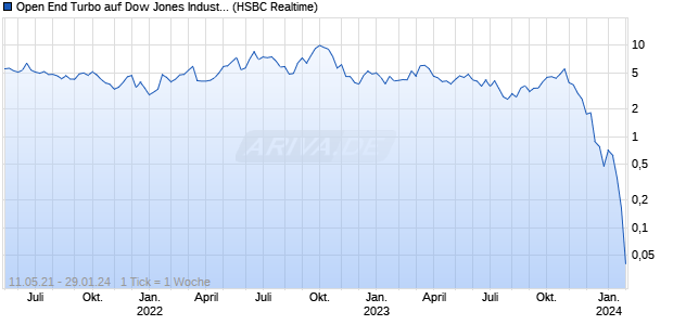 Open End Turbo auf Dow Jones Industrial Average [H. (WKN: TT68UX) Chart