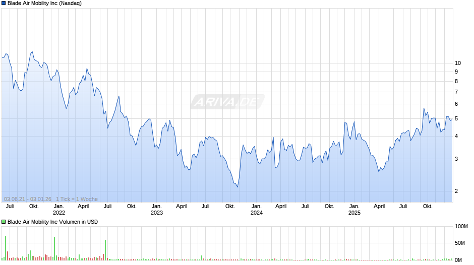Blade Air Mobility Chart