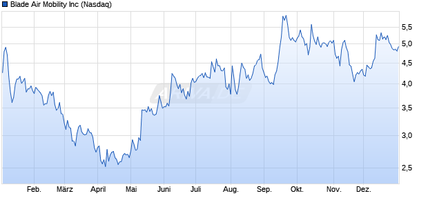 Blade Air Mobility Aktie Chart