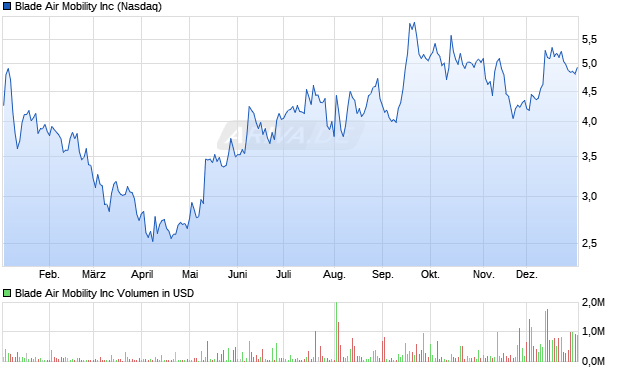 Blade Air Mobility Aktie Chart