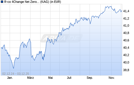 Performance des R-co 4Change Net Zero Credit Euro C EUR (ISIN FR0007393285)