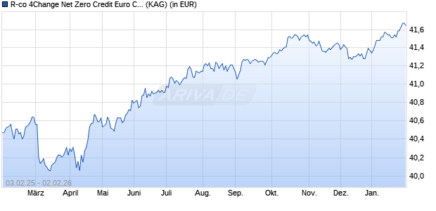 Performance des R-co 4Change Net Zero Credit Euro C EUR (ISIN FR0007393285)