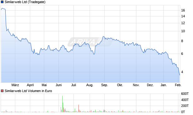Similarweb Aktie Chart