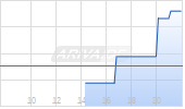 Similarweb Ltd Chart