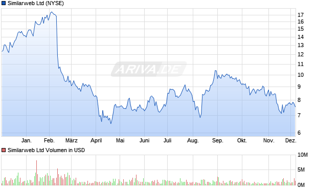 Similarweb Aktie Chart