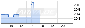 Organon & Co Realtime-Chart