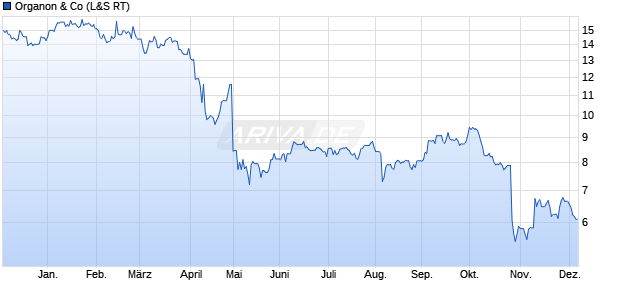 Organon Aktie Chart