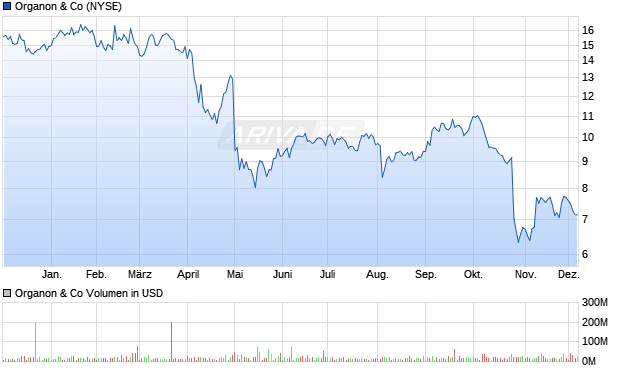 Organon Aktie Chart