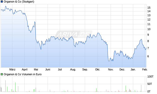 Organon Aktie Chart