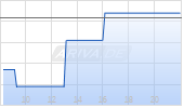 Organon & Co Chart