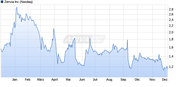 Zenvia Aktie Chart