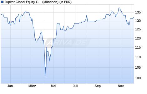 Performance des Jupiter Global Equity Growth Unconstrained L EUR Acc (WKN A2QRB4, ISIN LU2223789822)