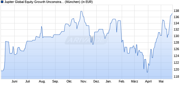 Performance des Jupiter Global Equity Growth Unconstrained L EUR Acc (WKN A2QRB4, ISIN LU2223789822)