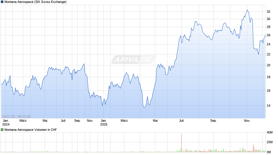 Montana Aerospace Chart