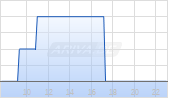 Montana Aerospace Chart