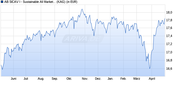 Performance des AB SICAV I - Sustainable All Market Portfolio A (ISIN LU2211954693)