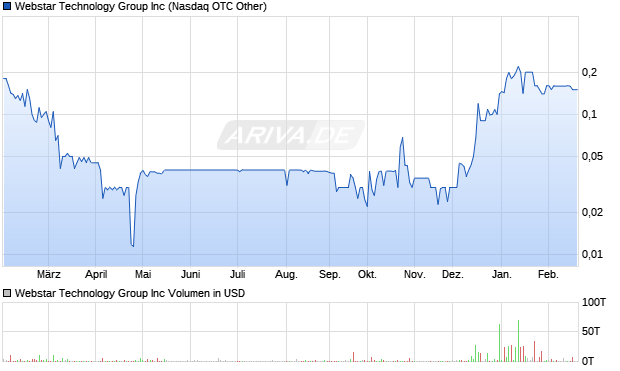 Webstar Technology Group Aktie Chart