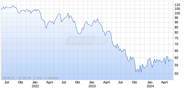 UGI Corp Units Chart