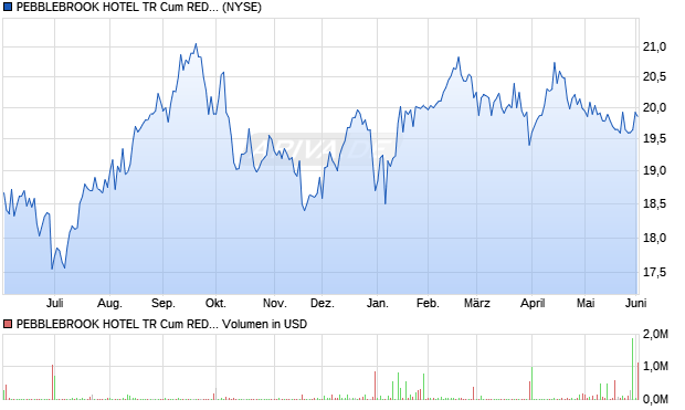 PEBBLEBROOK HOTEL TR Cum RED PFD SER G Preferred Stock Aktie Chart