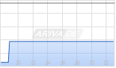 MAHLE          MTN 21/28 Chart