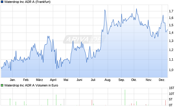 Waterdrop Aktie Chart