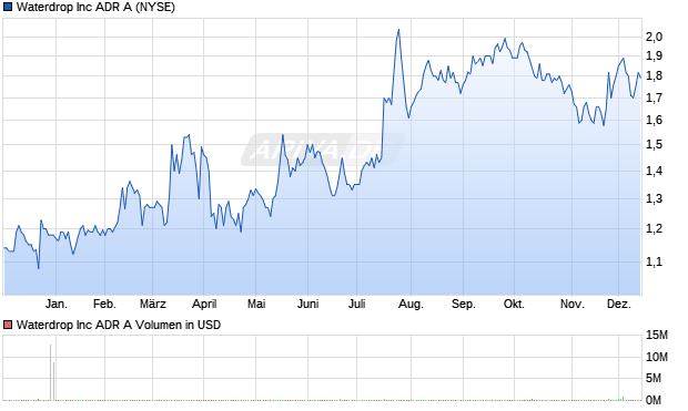 Waterdrop Aktie Chart
