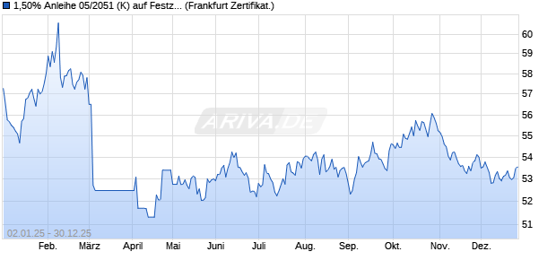 1,50% Anleihe 05/2051 (K) auf Festzins (WKN KE3CZF, ISIN DE000KE3CZF7) Chart