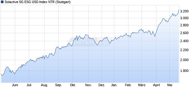 Solactive 5G ESG USD Index NTR Chart