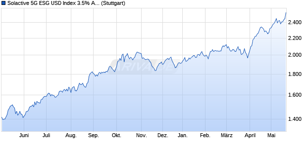 Solactive 5G ESG USD Index 3.5% AR Chart