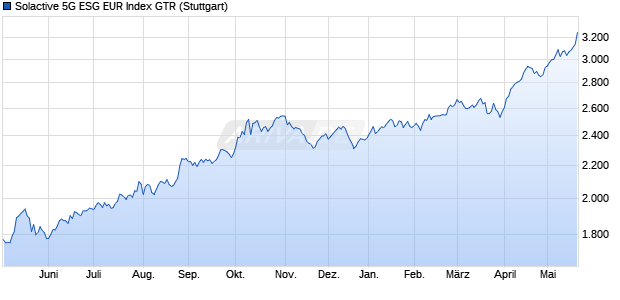 Solactive 5G ESG EUR Index GTR Chart