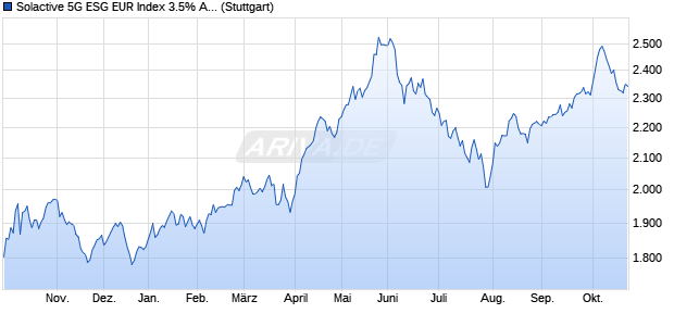 Solactive 5G ESG EUR Index 3.5% AR Chart