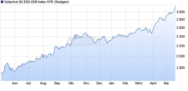 Solactive 5G ESG EUR Index NTR Chart