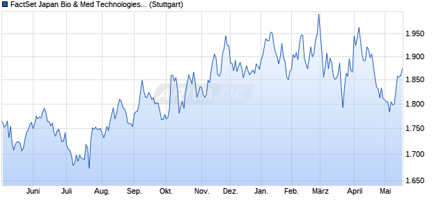 FactSet Japan Bio & Med Technologies Index  (NTR) Chart