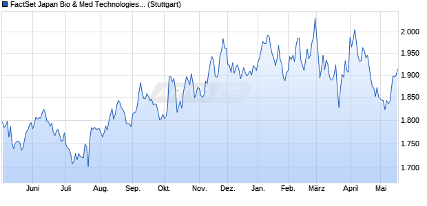 FactSet Japan Bio & Med Technologies Index (TR) Chart
