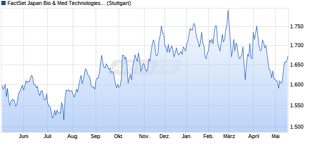 FactSet Japan Bio & Med Technologies Index (PR) Chart