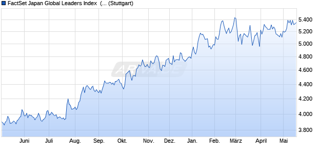 FactSet Japan Global Leaders Index  (NTR) Chart