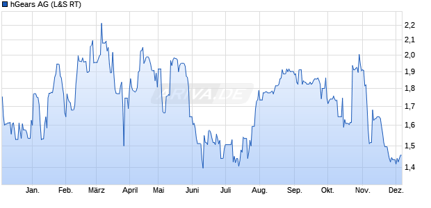 hGears Aktie Chart