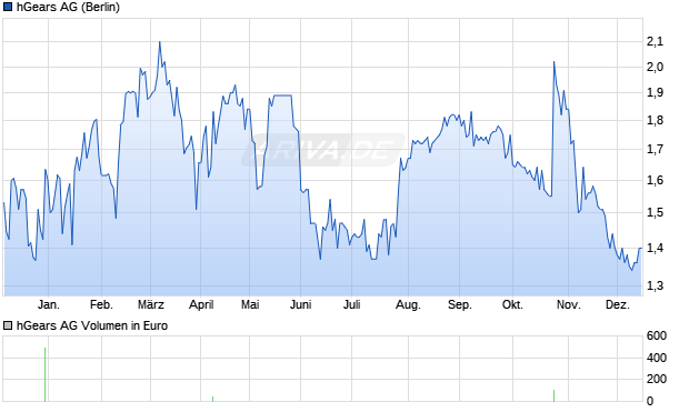 hGears Aktie Chart