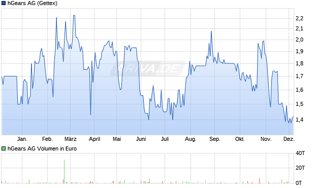 hGears Aktie Chart