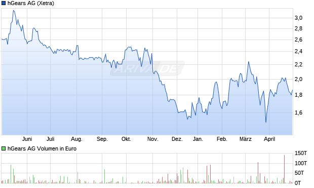 hGears AG Aktie Chart