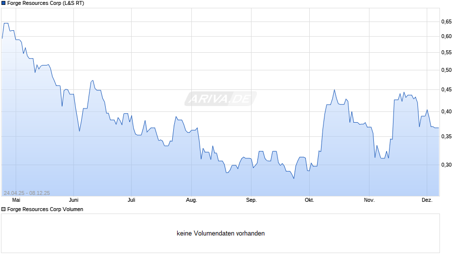 Forge Resources Chart