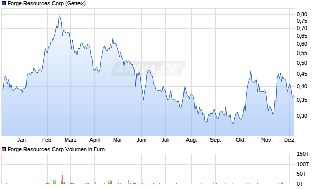 Forge Resources Aktie Chart