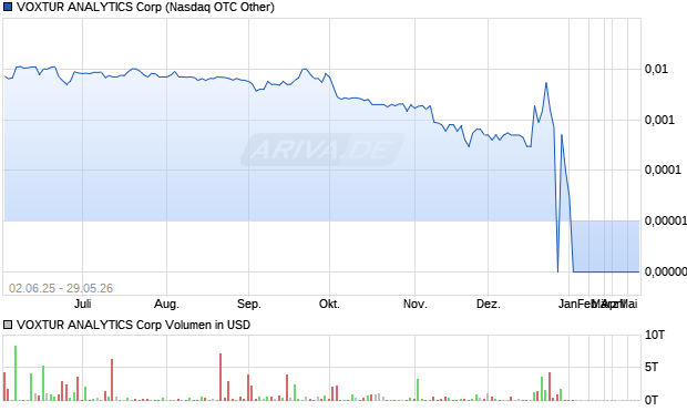 VOXTUR ANALYTICS Aktie Chart
